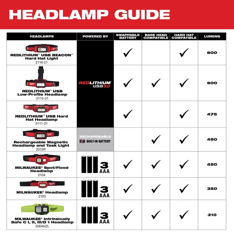 Milwaukee 450 lm Black/Red LED Head Lamp AAA Battery